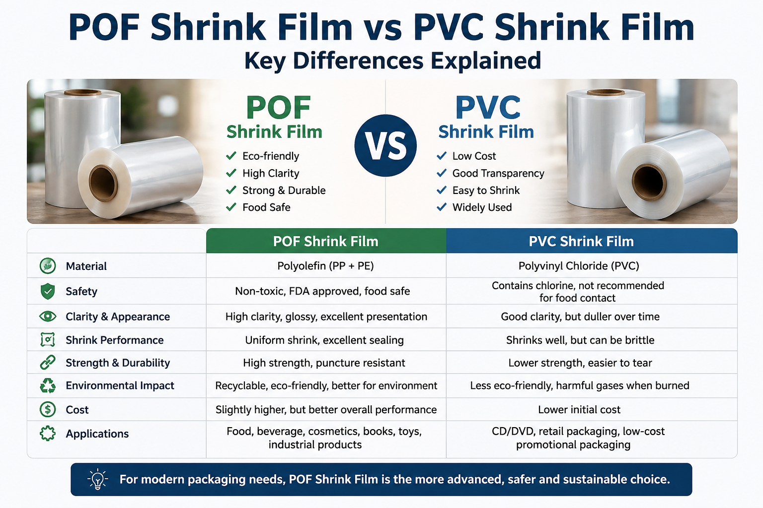 POF Shrink Film vs PVC Shrink Film: Key Differences Explained