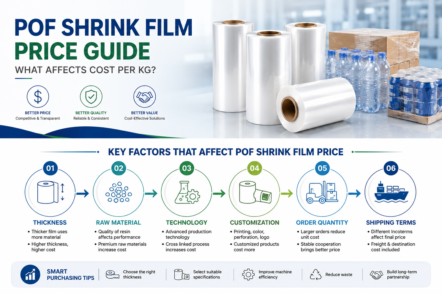 POF Shrink Film Price Guide: What Affects Cost per KG?